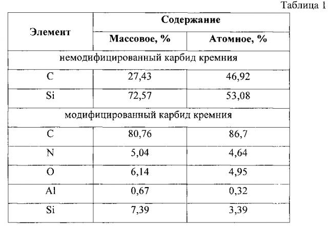 Способ модификации карбида кремния (патент 2600065)