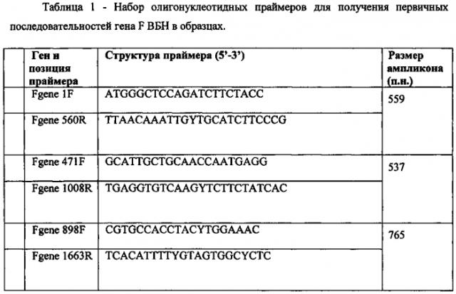 Набор олигонуклеотидов-праймеров для получения первичной структуры f гена вирусов болезни ньюкасла класса i (патент 2590718)