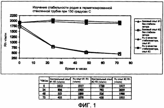 Способы получения уксусной кислоты, предусматривающие использование по меньшей мере одной соли металла в качестве стабилизатора катализатора (патент 2414450)