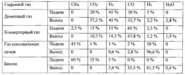 Способ утилизации горючих отходящих газов, попутных газов и/или биогазов (патент 2652720)