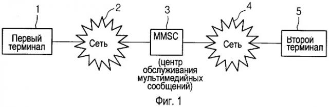 Система и способ обслуживания передачи мультимедийных сообщений (патент 2323527)