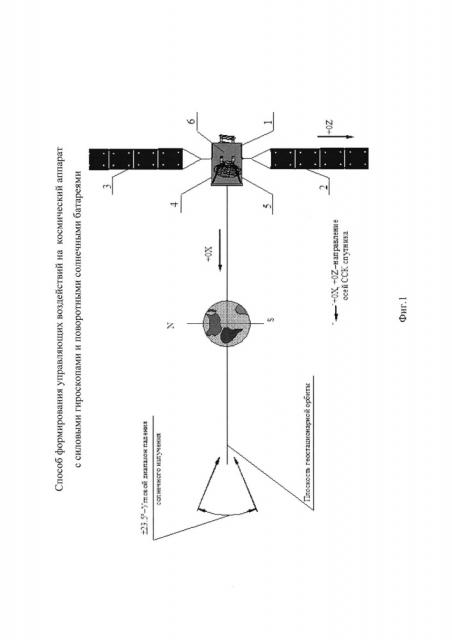 Способ формирования управляющих воздействий на космический аппарат с силовыми гироскопами и поворотными солнечными батареями (патент 2614467)