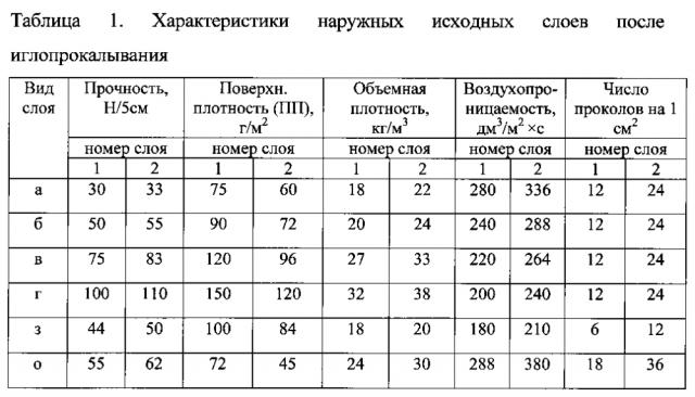 Способ получения углеродного нетканого материала (патент 2594451)