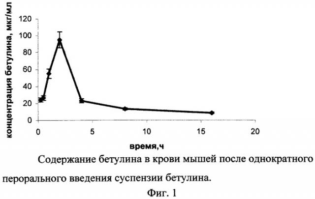 Композиция биологически активных веществ на основе бетулина с регулируемой скоростью высвобождения компонентов для снижения степени алкогольного опьянения, предупреждения и снятия алкогольной интоксикации и похмельного синдрома (патент 2436415)