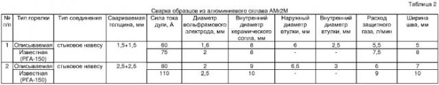 Горелка для дуговой сварки неплавящимся электродом в среде защитных газов (патент 2358847)