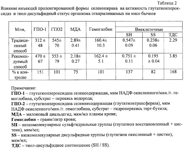 Способ усиления процесса выведения тяжелых металлов из организма откармливаемых бычков (патент 2290799)