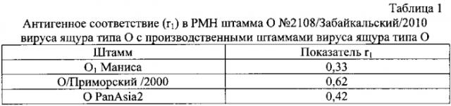 Штамм o №2108/забайкальский/2010 вируса ящура aphtae epizooticae типа о для изготовления биопрепаратов для диагностики ящура типа о (патент 2575801)