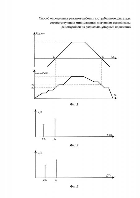 Способ определения режимов работы газотурбинного двигателя, соответствующих минимальным значениям осевой силы, действующей на радиально-упорный подшипник (патент 2624089)