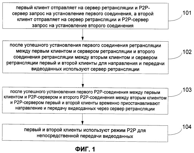 Способ, система и устройство для передачи видеоданных (патент 2500079)