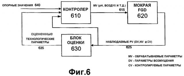 Модельный прогнозный контроль процессов регулирования загрязнения воздушной среды (патент 2379736)