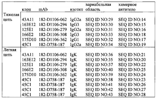 Комбинированная терапия с использованием антител к клаудину 18.2 для лечения рака (патент 2662066)