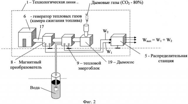 Способ и технологическая линия по производству электричества (патент 2546057)