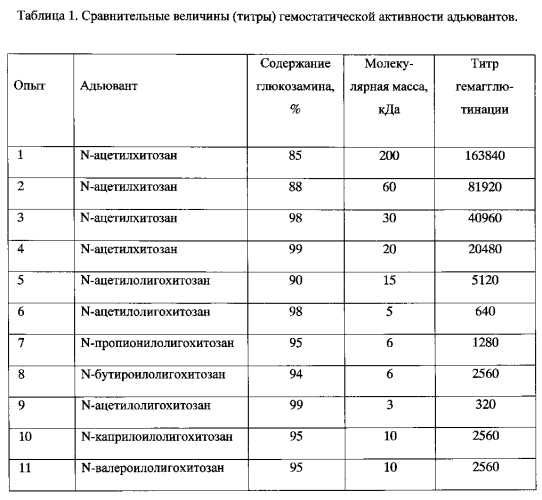 Производные олигохитозана в качестве адъювантов для вакцин (патент 2589702)