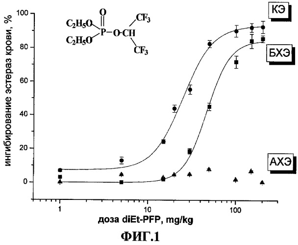 Средство для необратимого ингибирования in vivo карбоксилэстеразы на основе фосфорилированных 1-гидроперфторизопропанолов, обладающее низкой острой токсичностью для теплокровных, и способ его применения для ингибирования карбоксилэстеразы в плазме грызунов (патент 2423132)