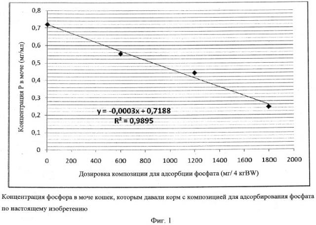 Фосфатный адсорбент (патент 2527682)