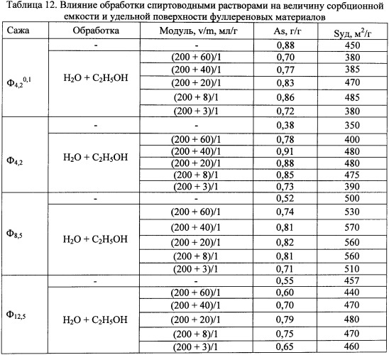 Способ получения твердых фуллереновых материалов с высокой сорбционной способностью (патент 2332258)