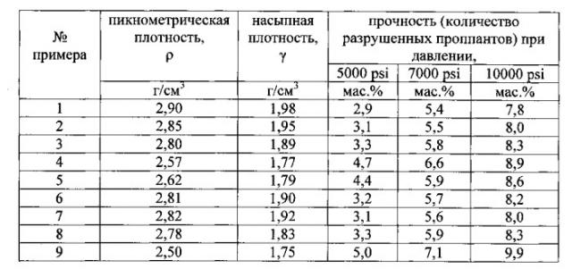 Проппант и способ получения проппанта (патент 2559266)