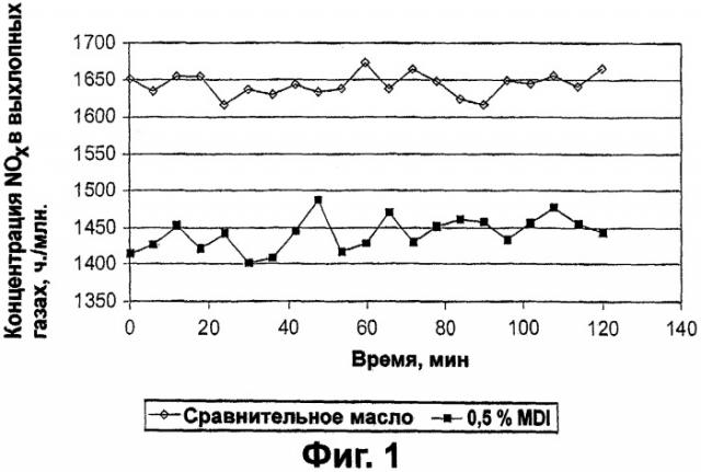 Смазочное масло для дизельного двигателя и способ эксплуатации дизельного двигателя (патент 2319732)
