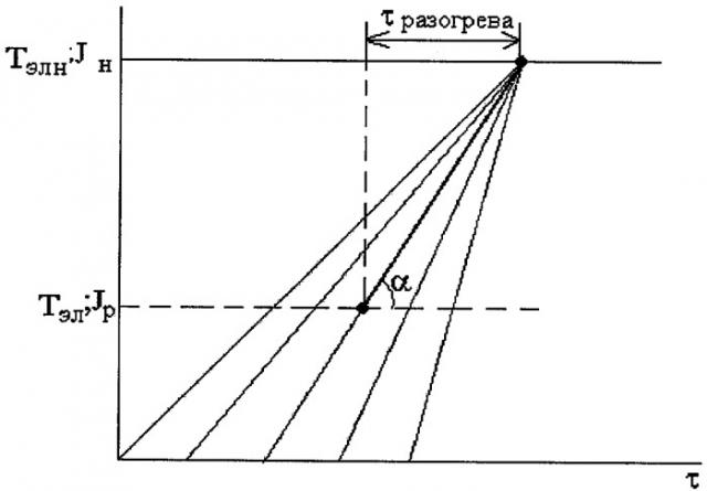 Способ определения параметров разогрева рудно-термической печи после простоя (патент 2305242)