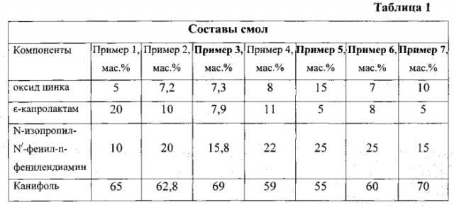 Смола для повышения клейкости резиновых смесей (патент 2559468)