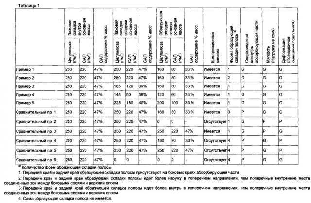 Абсорбирующий продукт (патент 2667237)
