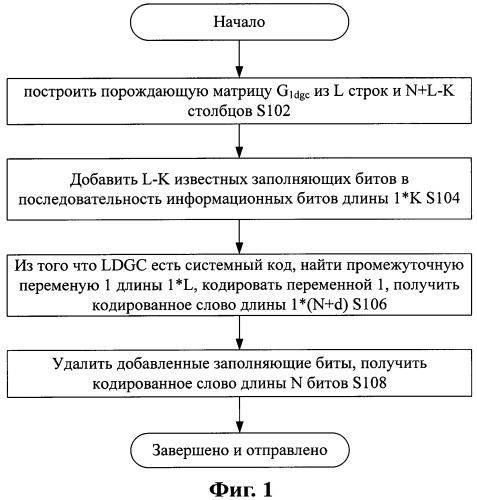 Способ и устройство кодирования кода порождающей матрицы низкой плотности (патент 2439792)