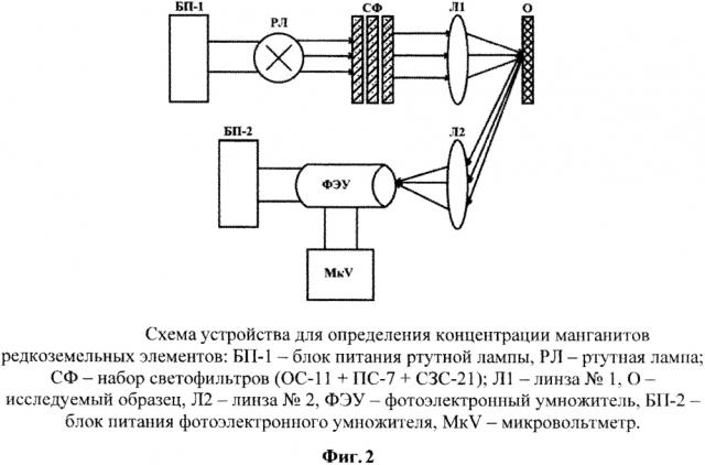 Устройство для определения концентрации манганитов редкоземельных элементов (патент 2624619)