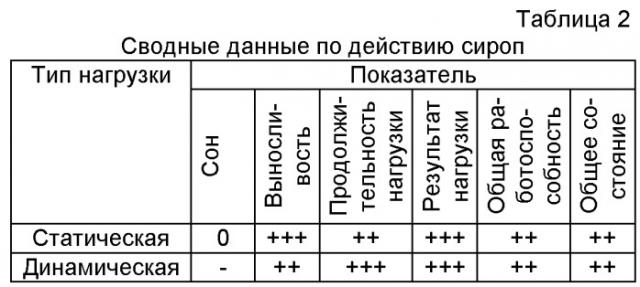 Сироп из растительного сырья и способ его получения (патент 2487646)