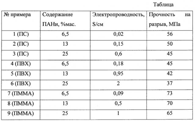 Способ получения композитного лака для электропроводящего материала (патент 2581084)