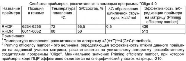 Олигонуклеотидные праймеры, способ и тест-система для выявления генома вирусной геморрагической болезни кроликов методом обратной транскрипции - полимеразной цепной реакции (патент 2416648)