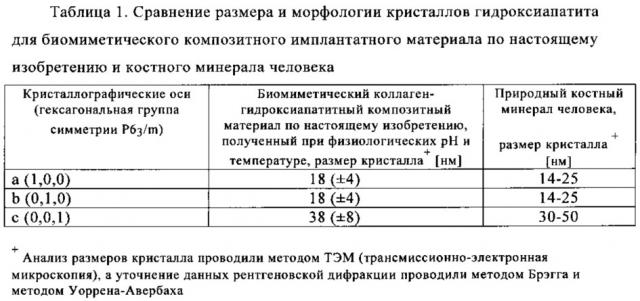 Биомиметический коллаген-гидроксиапатитный композитный материал (патент 2662326)