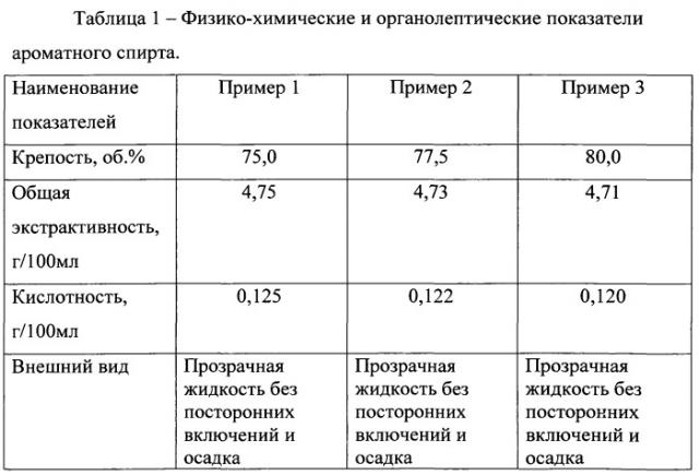 Композиция ингредиентов для приготовления ароматного спирта, используемого в водке особой (патент 2542966)