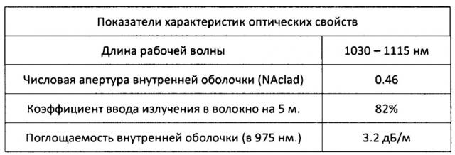 Способ вытягивания высокоэффективного сдвоенного лазерного волокна и полученное по нему волокно (патент 2638906)