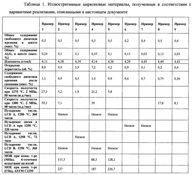 Спеченный цирконовый материал для формовочного блока (патент 2651747)