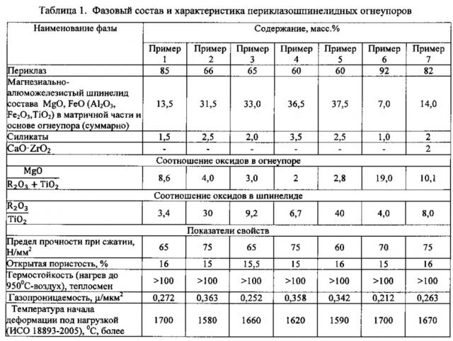 Периклазошпинелидный огнеупор (патент 2623760)