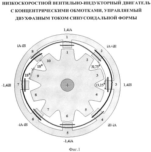 Низкоскоростной вентильно-индукторный двигатель с концентрическими обмотками, управляемый двухфазным током синусоидальной формы (патент 2559810)