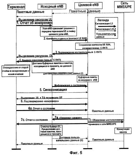 Управление передачей данных в сети беспроводной связи (патент 2421910)