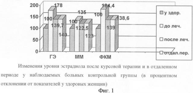 Способ лечения больных гормональнозависимыми заболеваниями (патент 2391088)