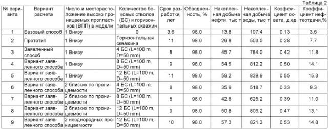 Способ разработки слоистой нефтяной залежи (патент 2513955)