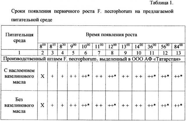 Способ получения питательной среды для выявления возбудителя некробактериоза животных (патент 2631795)