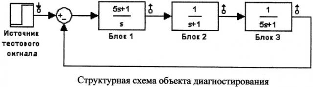 Способ поиска неисправных блоков в динамической системе (патент 2453898)