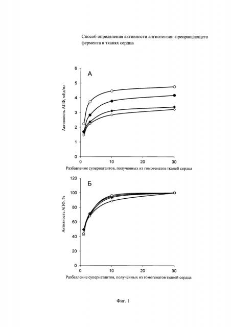 Способ определения активности ангиотензин-превращающего фермента в тканях сердца (патент 2622753)