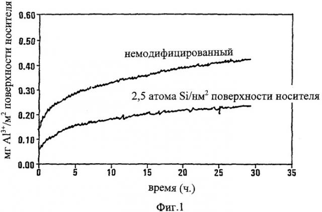 Получение углеводородов из синтез-газа (патент 2299763)