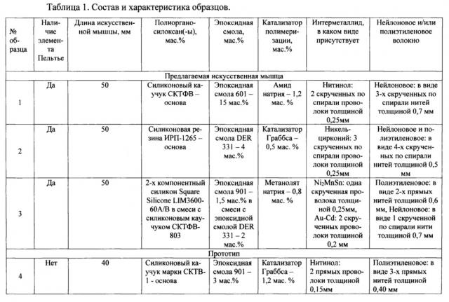 Искусственная мышца с улучшенной точностью движений (патент 2654680)