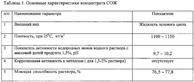 Концентрат смазочно-охлаждающей жидкости для механической обработки металлов (патент 2608849)