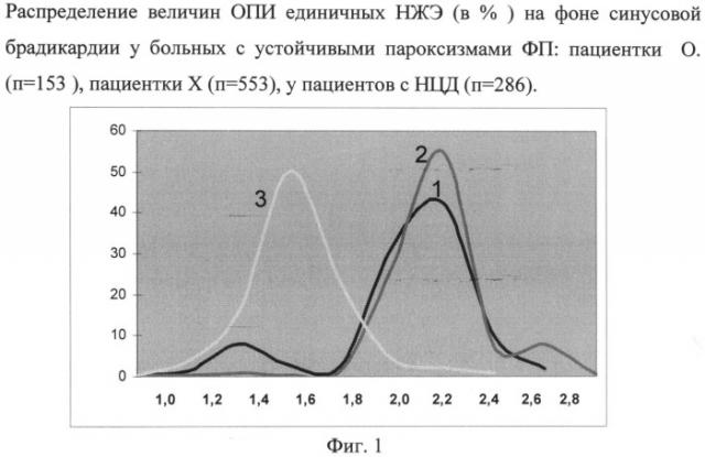 Способ прогнозирования возникновения пароксизма фибрилляции предсердий (патент 2519758)