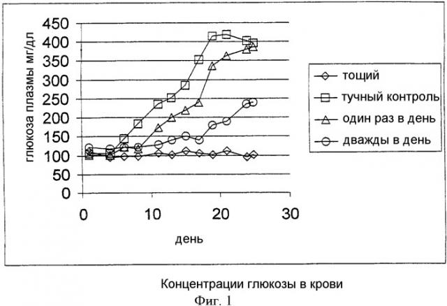 Лечение диабета типа 2 ингибиторами дипептидилпептидазы iv (патент 2328283)
