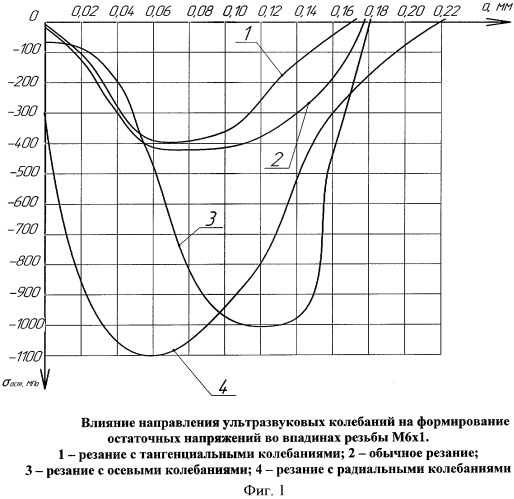 Способ нарезания резьбы (патент 2404031)