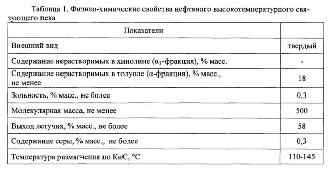 Способ получения нефтяного высокотемпературного связующего пека (патент 2647735)