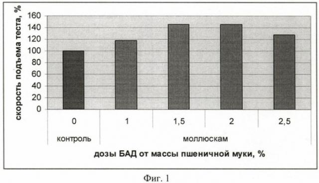 Композиция для приготовления теста для хлеба пшеничного "жемчужный" (патент 2455827)